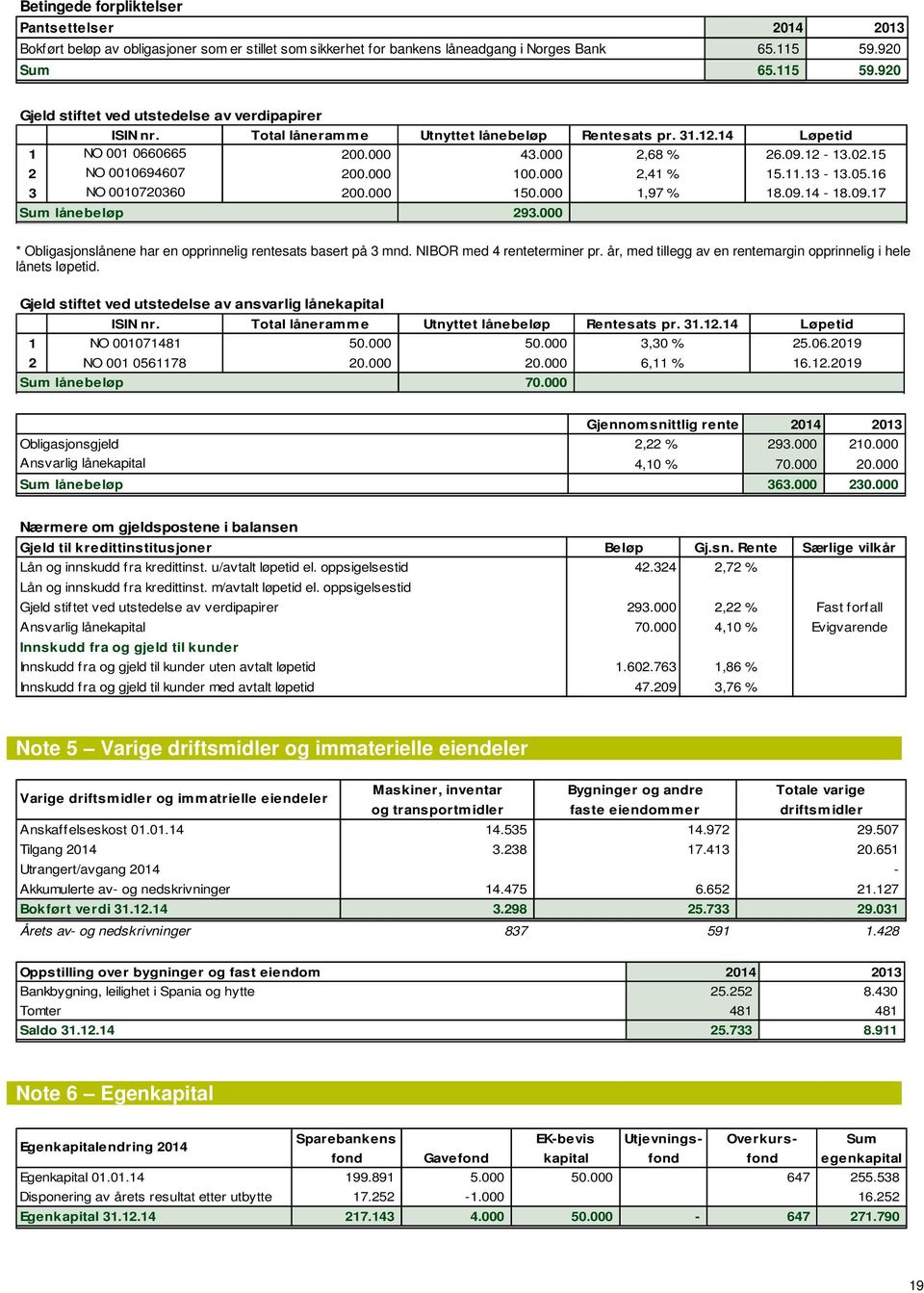 15 2 NO 0010694607 200.000 100.000 2,41 % 15.11.13-13.05.16 3 NO 0010720360 200.000 150.000 1,97 % 18.09.14-18.09.17 Sum lånebeløp 293.