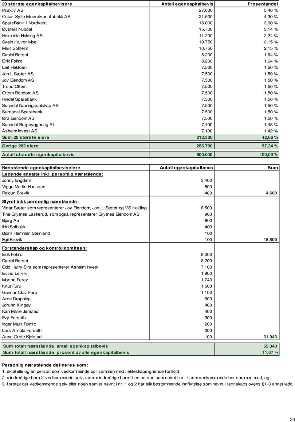 500 1,50 % Jov Eiendom AS 7.500 1,50 % Trond Ottem 7.500 1,50 % Ottem Eiendom AS 7.500 1,50 % Rindal Sparebank 7.500 1,50 % Sunndal Næringsselskap AS 7.500 1,50 % Surnadal Sparebank 7.