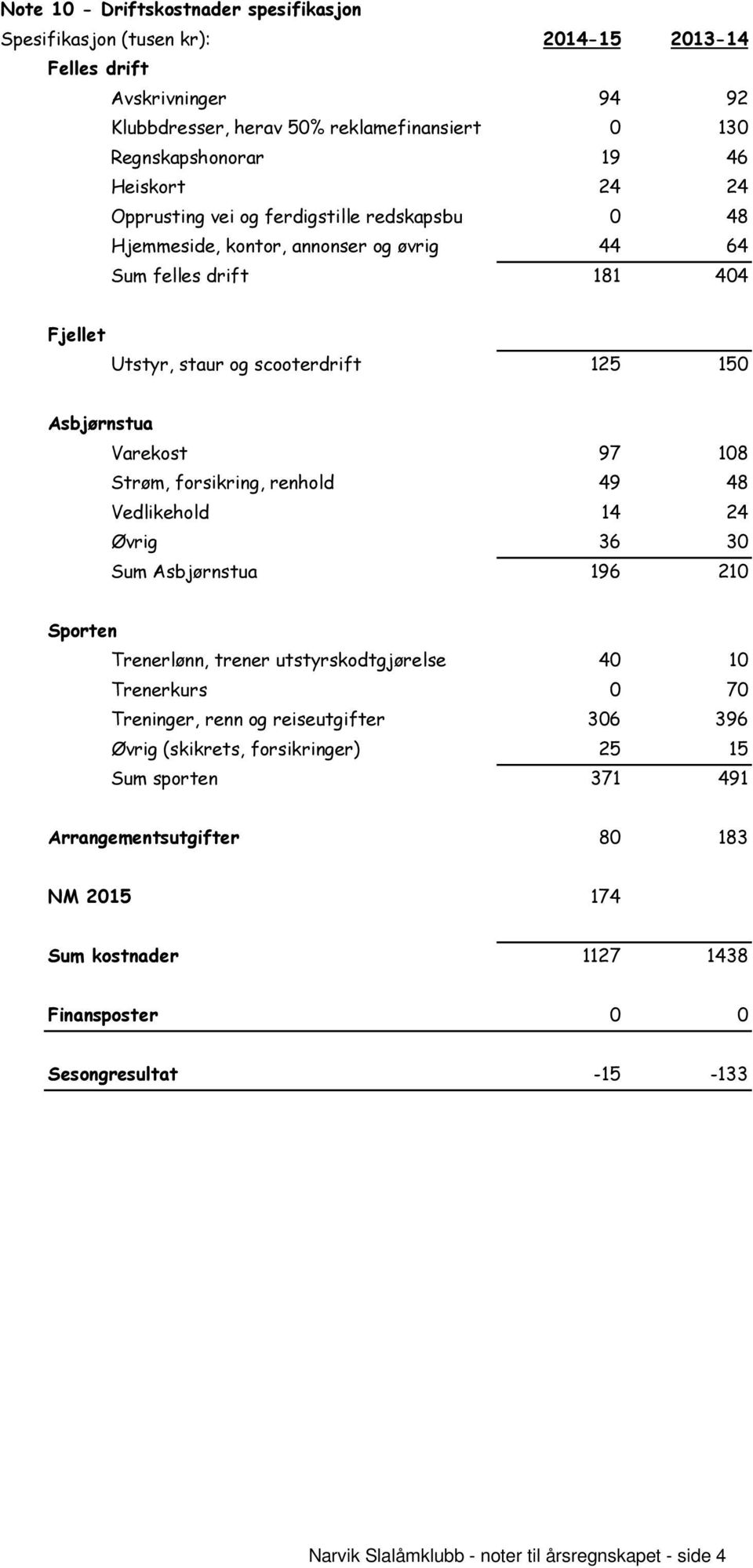 forsikring, renhold 49 48 Vedlikehold 14 24 Øvrig 36 30 Sum Asbjørnstua 196 210 Sporten Trenerlønn, trener utstyrskodtgjørelse 40 10 Trenerkurs 0 70 Treninger, renn og reiseutgifter 306 396 Øvrig