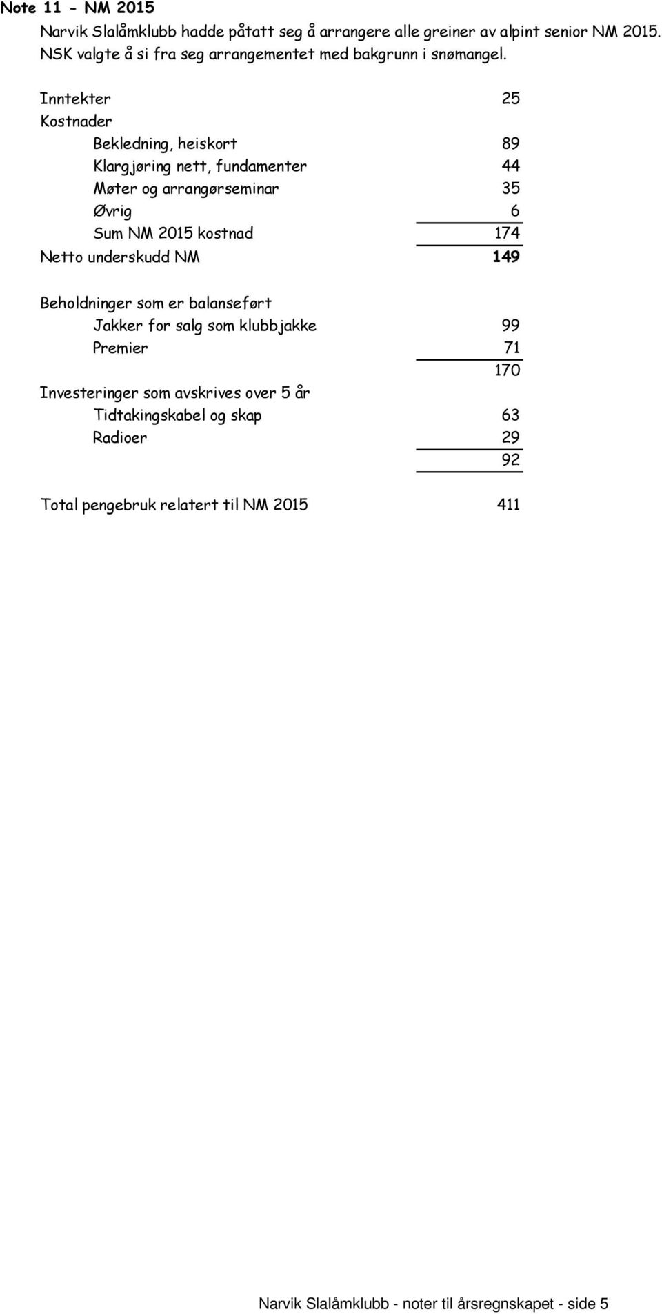 Inntekter 25 Kostnader Bekledning, heiskort 89 Klargjøring nett, fundamenter 44 Møter og arrangørseminar 35 Øvrig 6 Sum NM 2015 kostnad 174 Netto