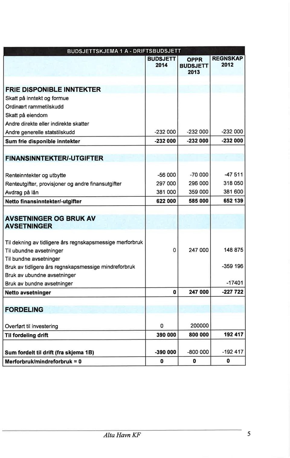 296 318 5 Avdrag på lån 381 359 381 6 Netto fi nansin ntekter/-utg ifter 622 585 652 139 AVSETNINGER OG BRUK AV AVSETNINGER Til dekning av tidligere års regnskapsmessige merforbruk Til ubundne