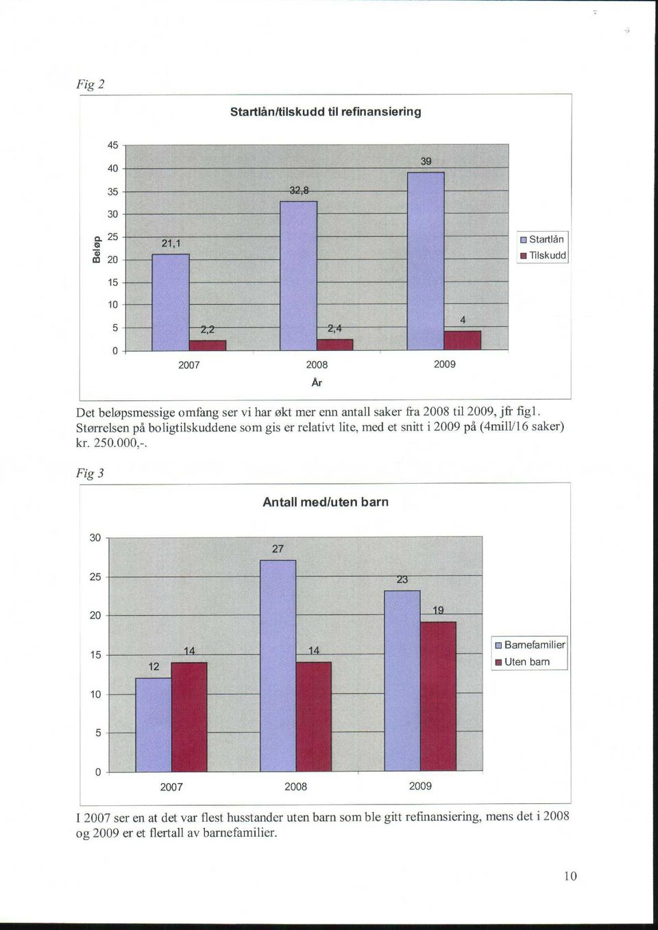 fra 2008 til 2009, jfr figl. Størrelsen på boligtilskuddene som gis er relativt lite, med et snitt i 2009 på (4mill/16 saker) kr.