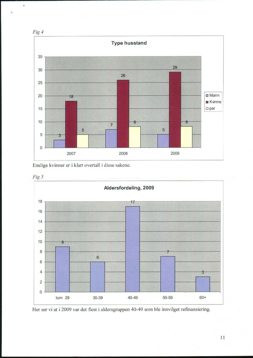 Fig 5 Aldersfordeling, 2009 18-17 16 14 12 10 8-6 6-7 4 3 2 0 tom