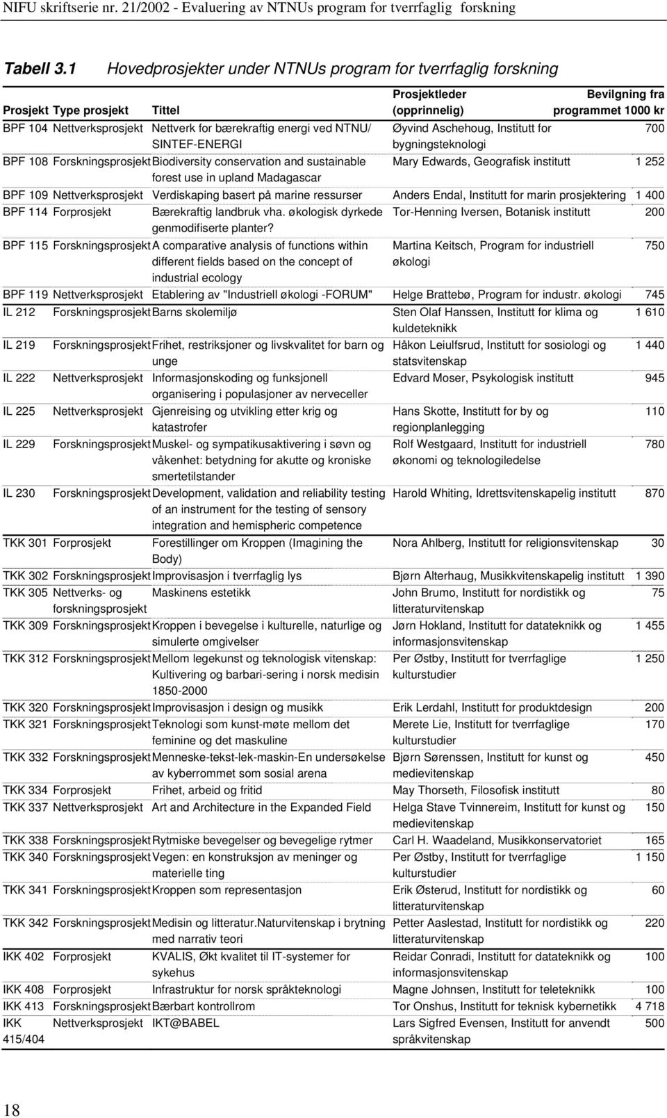 Forskningsprosjekt Biodiversity conservation and sustainable forest use in upland Madagascar Prosjektleder (opprinnelig) Øyvind Aschehoug, Institutt for bygningsteknologi Bevilgning fra programmet