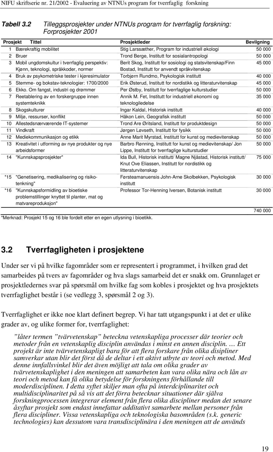 økologi 50 000 2 Bruer Trond Berge, Institutt for sosialantropologi 50 000 3 Mobil ungdomskultur i tverrfaglig perspektiv: Berit Skog, Institutt for sosiologi og statsvitenskap/finn 45 000 Kjønn,