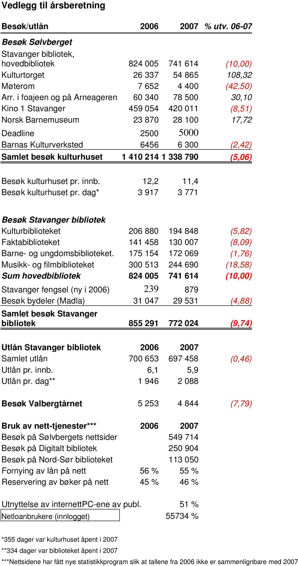 i foajeen og på Arneageren 60 340 78 500 30,10 Kino 1 Stavanger 459 054 420 011 (8,51) Norsk Barnemuseum 23 870 28 100 17,72 Deadline 2500 5000 Barnas Kulturverksted 6456 6 300 (2,42) Samlet besøk