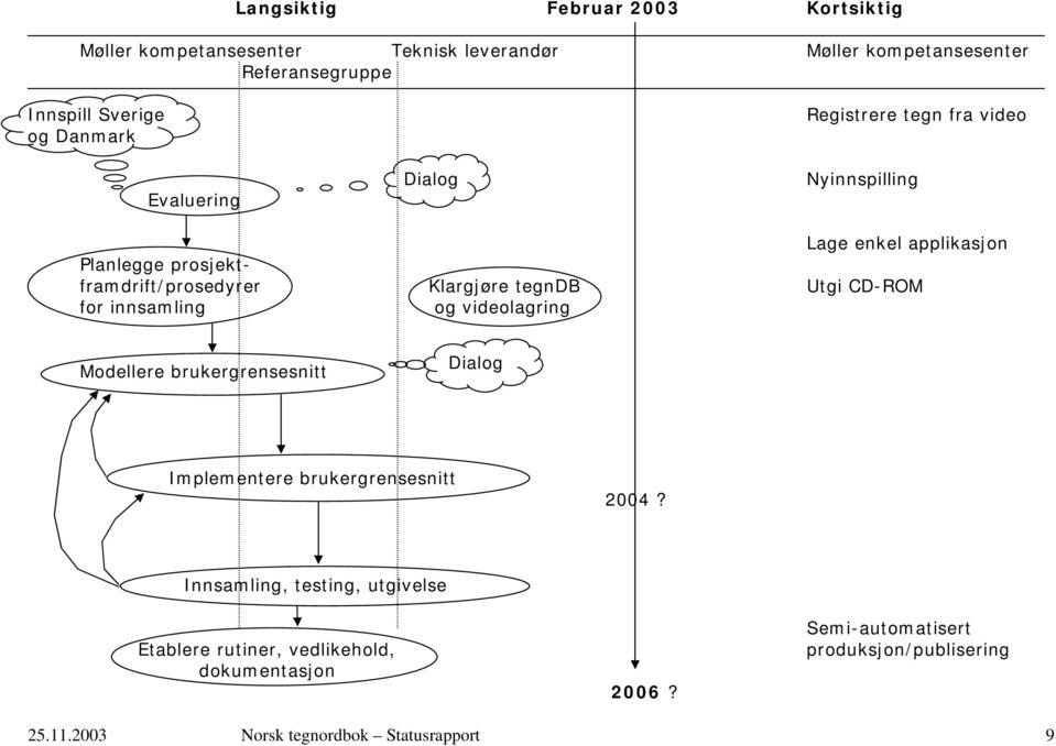 tegndb Utgi CD-ROM for innsamling og videolagring Modellere brukergrensesnitt Dialog Implementere brukergrensesnitt 2004?