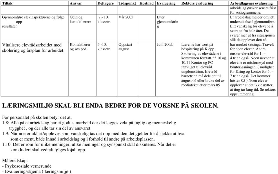 5.-10. klassetr. Vår 2005 Etter jennomførin Oppstart auust Juni 2005. Lærerne har vært på hospiterin på Klepp. Skolerin av elevrådene i kommunen foretatt 22.10 o 10.