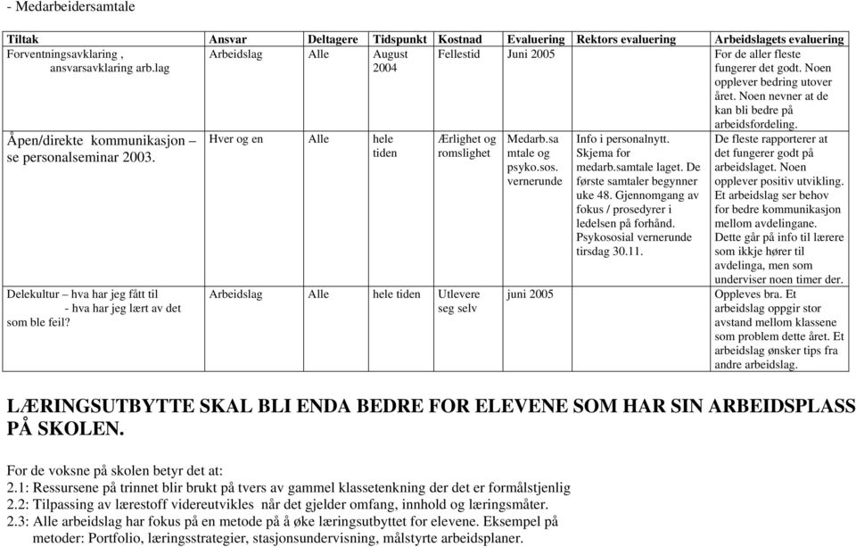 Noen nevner at de kan bli bedre på Åpen/direkte kommunikasjon se personalseminar 2003. Delekultur hva har je fått til - hva har je lært av det som ble feil?