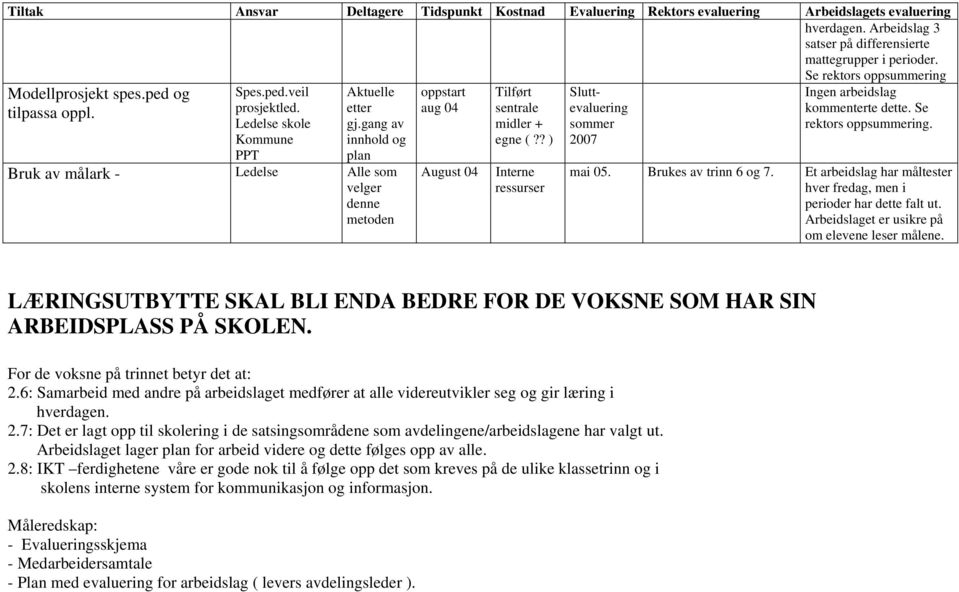 an av innhold o plan Bruk av målark - Ledelse Alle som veler denne metoden oppstart au 04 Auust 04 Tilført sentrale midler + ene (?