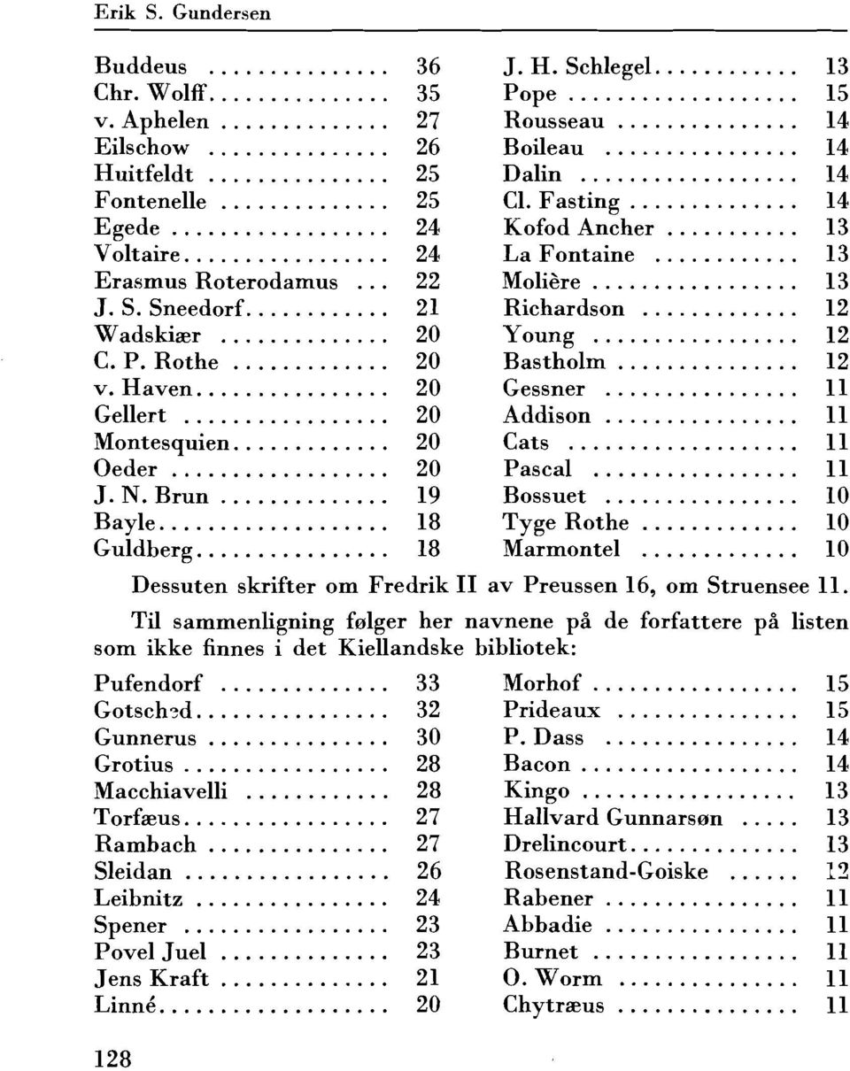 H. Schlegel............ 13 Pope................... 15 Rousseau............... 14 Boileau................ 14 Dalin.................. 14 Cl. Fasting.............. 14 Kofod Ancher.