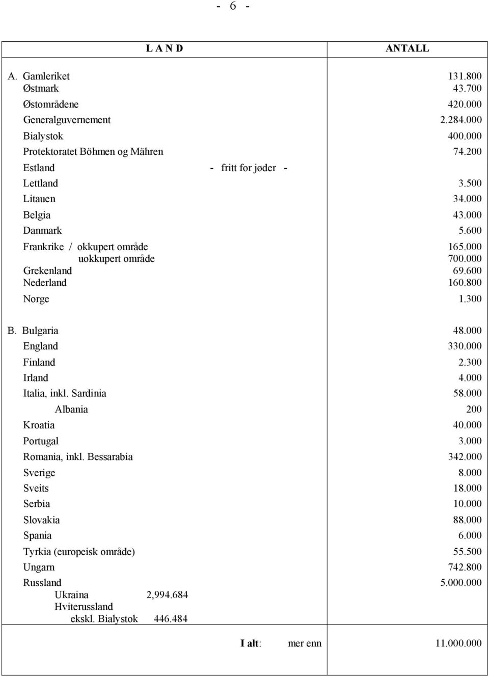 800 Norge 1.300 B. Bulgaria 48.000 England 330.000 Finland 2.300 Irland 4.000 Italia, inkl. Sardinia 58.000 Albania 200 Kroatia 40.000 Portugal 3.000 Romania, inkl. Bessarabia 342.