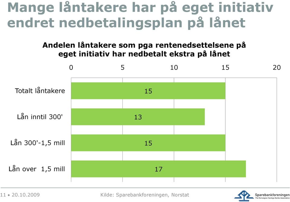 nedbetalt ekstra på lånet 0 5 10 20 Totalt låntakere Lån inntil 300' 13