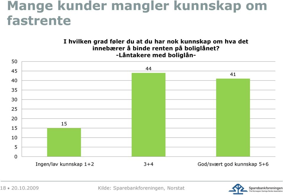 -Låntakere med boliglån- 44 41 35 30 25 20 10 5 0 Ingen/lav kunnskap 1+2