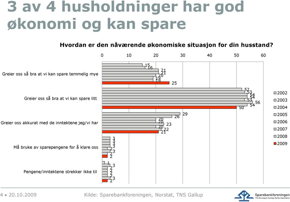 54 54 53 56 54 50 2002 2003 2004 Greier oss akkurat med de inntektene jeg/vi har Må bruke av sparepengene for å klare oss 3 2 3 2 20