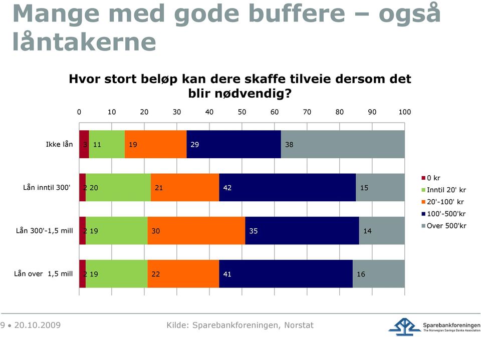 0 10 20 30 40 50 60 70 80 90 100 Ikke lån 3 11 19 29 38 Lån inntil 300' 2 20 21 42 0 kr