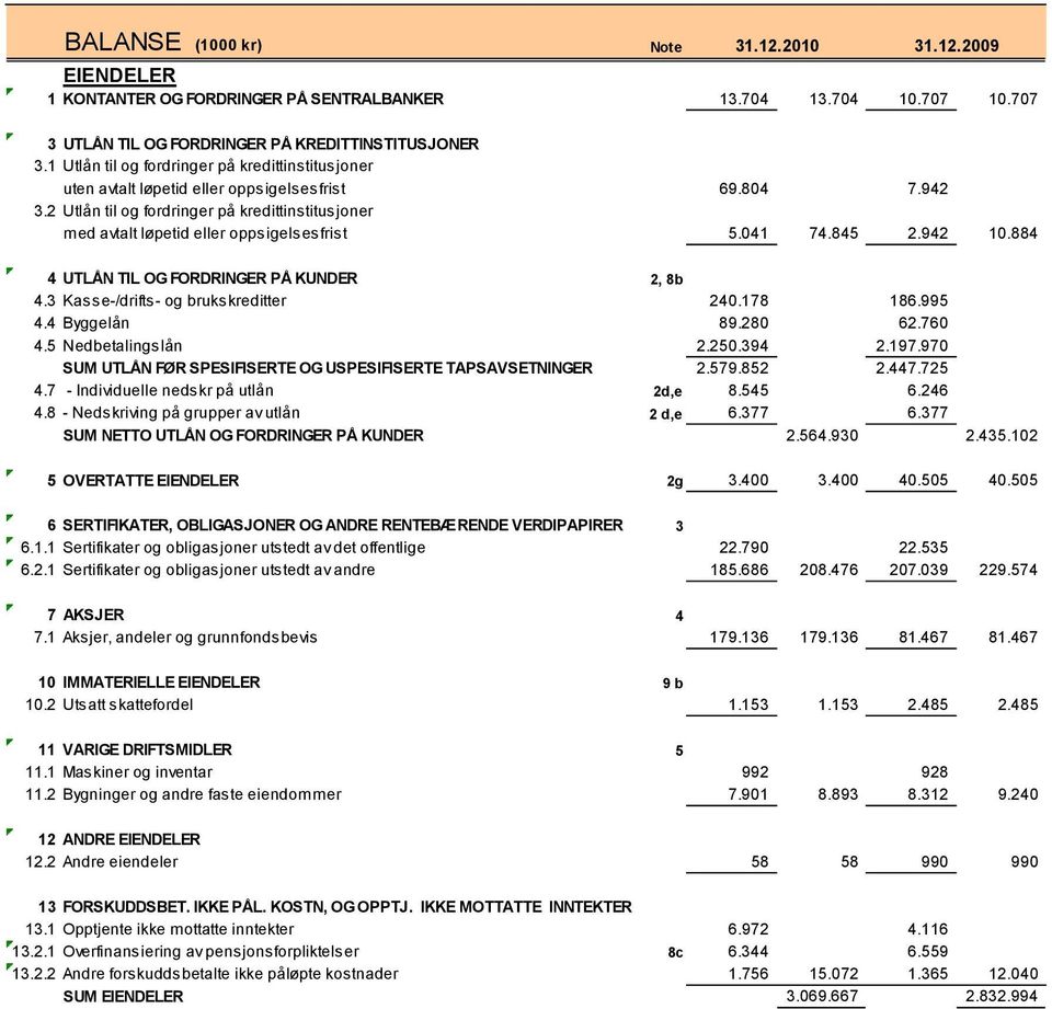 2 Utlån til og fordringer på kredittinstitusjoner med avtalt løpetid eller oppsigelsesfrist 5.041 74.845 2.942 10.884 Note 31.12.2010 31.12.2009 4 UTLÅN TIL OG FORDRINGER PÅ KUNDER 2, 8b 4.