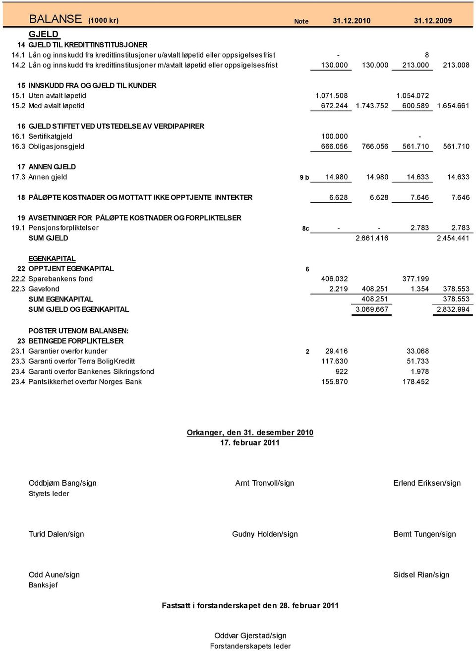 1 Uten avtalt løpetid 1.071.508 1.054.072 15.2 Med avtalt løpetid 672.244 1.743.752 600.589 1.654.661 16 GJELD STIFTET VED UTSTEDELSE AV VERDIPAPIRER 16.1 Sertifikatgjeld 100.000-16.