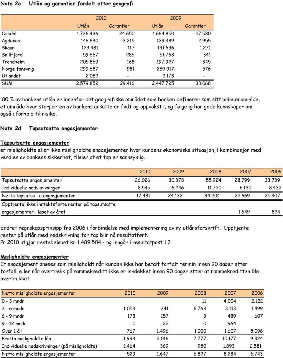 068 80 % av bankens utlån er innenfor det geografiske området som banken definerer som sitt primærområde, et område hvor storparten av bankens ansatte er født og oppvokst i, og følgelig har gode