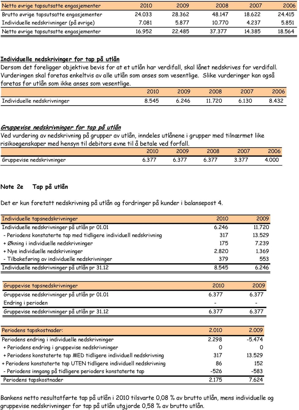 564 Individuelle nedskrivinger for tap på utlån Dersom det foreligger objektive bevis for at et utlån har verdifall, skal lånet nedskrives for verdifall.