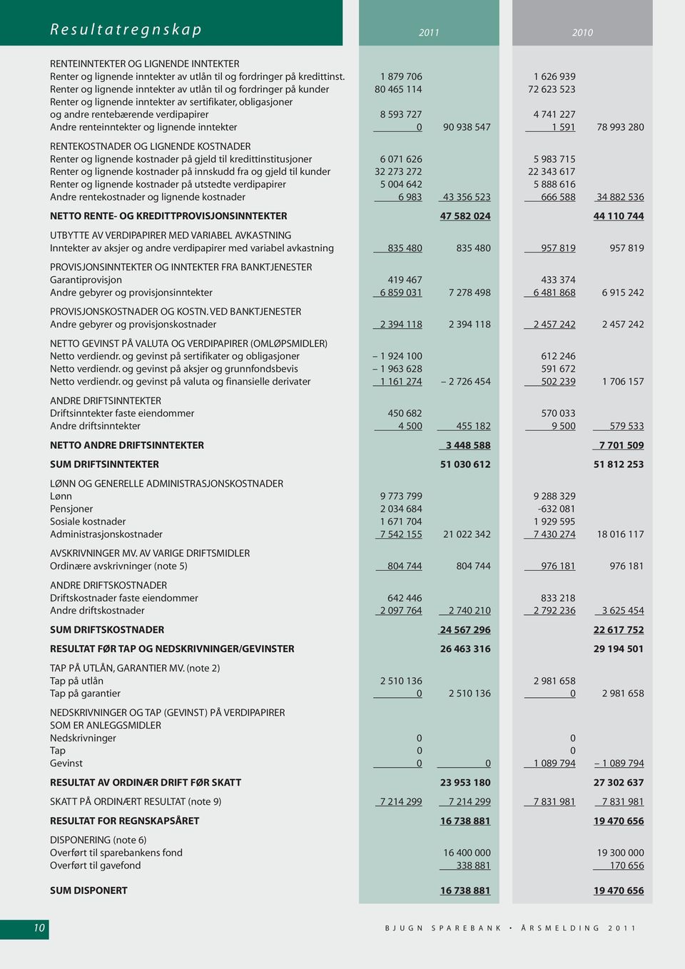 verdipapirer 8 593 727 4 741 227 Andre renteinntekter og lignende inntekter 0 90 938 547 1 591 78 993 280 RENTEKOSTNADER OG LIGNENDE KOSTNADER Renter og lignende kostnader på gjeld til