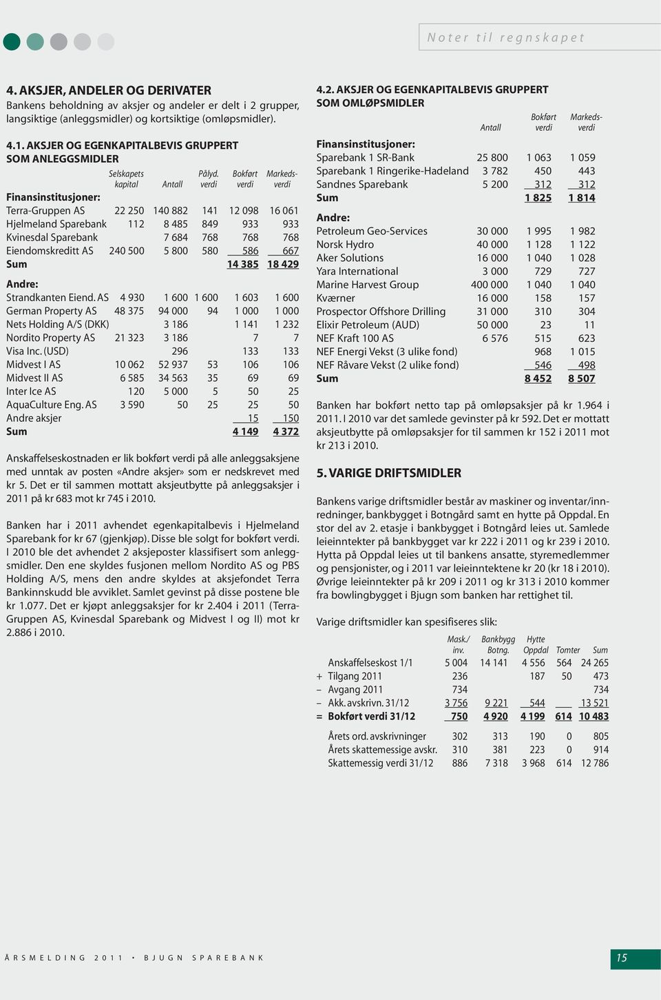 Bokført Markedskapital Antall verdi verdi verdi Finansinstitusjoner: Terra-Gruppen AS 22 250 140 882 141 12 098 16 061 Hjelmeland Sparebank 112 8 485 849 933 933 Kvinesdal Sparebank 7 684 768 768 768