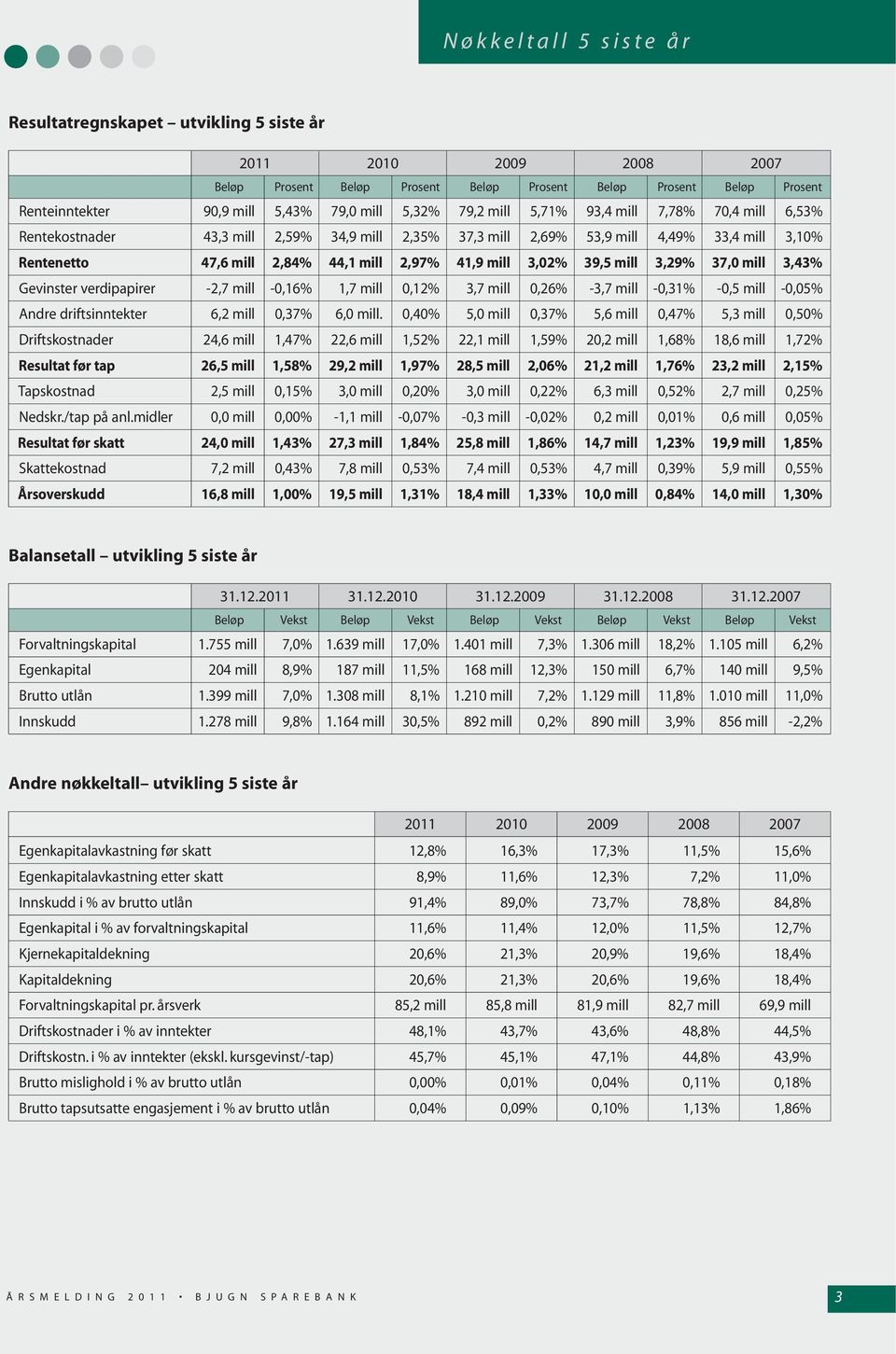 mill 3,02% 39,5 mill 3,29% 37,0 mill 3,43% Gevinster verdipapirer -2,7 mill -0,16% 1,7 mill 0,12% 3,7 mill 0,26% -3,7 mill -0,31% -0,5 mill -0,05% Andre driftsinntekter 6,2 mill 0,37% 6,0 mill.