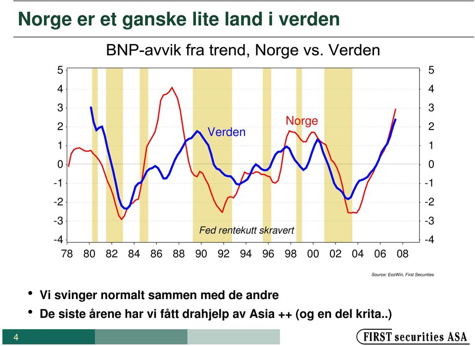 0-1 -2-3 -4 Source: EcoWin, First Securities h Vi svinger normalt sammen med