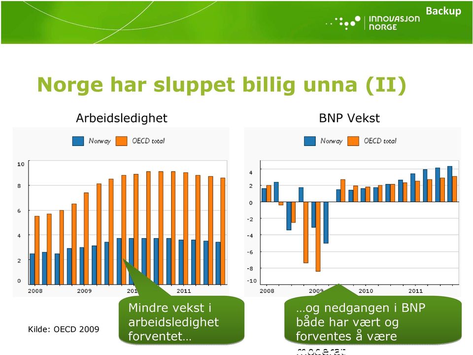 Mindre vekst i arbeidsledighet forventet og