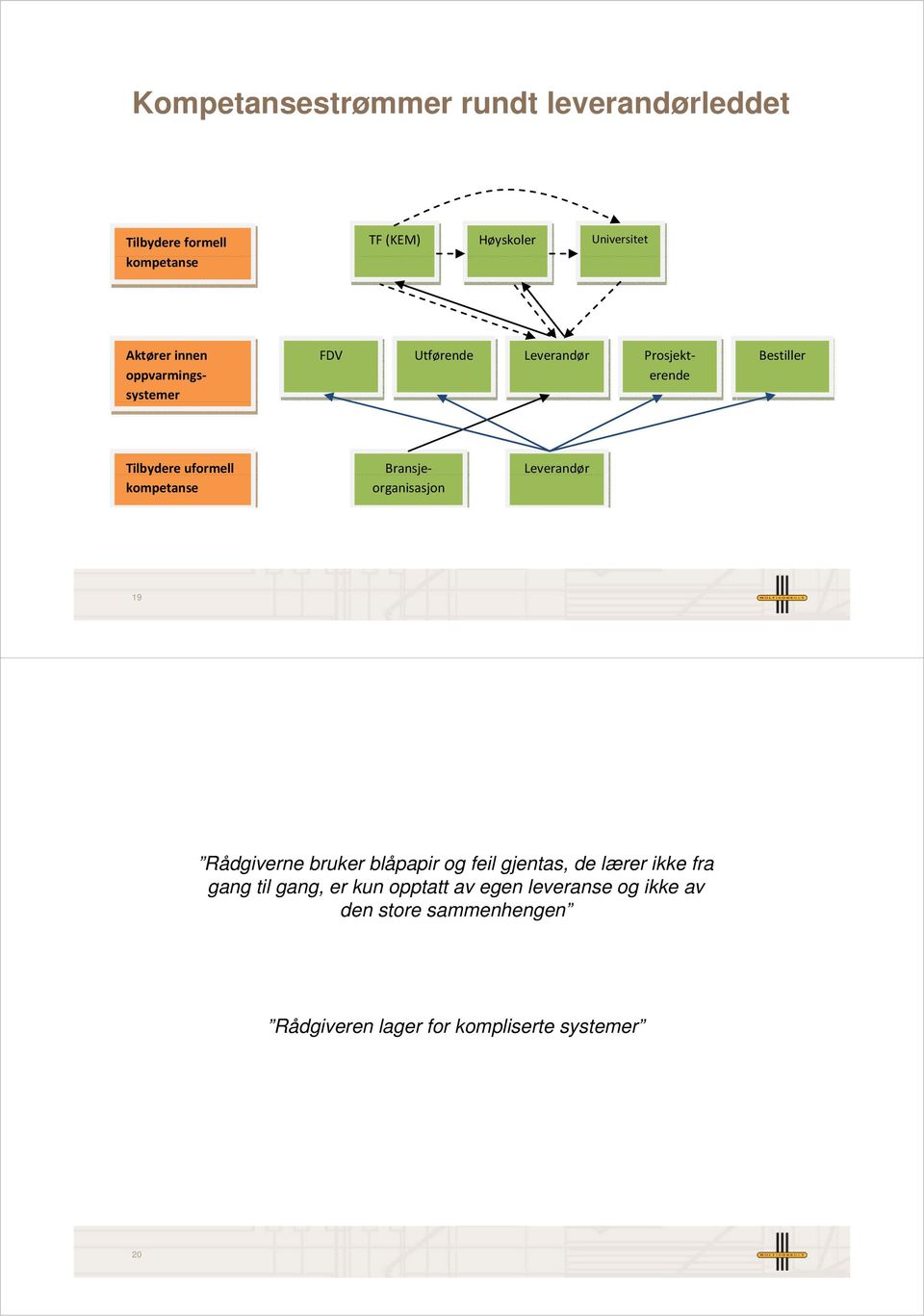 Leverandør organisasjon 19 Rådgiverne bruker blåpapir og feil gjentas, de lærer ikke fra gang til gang,