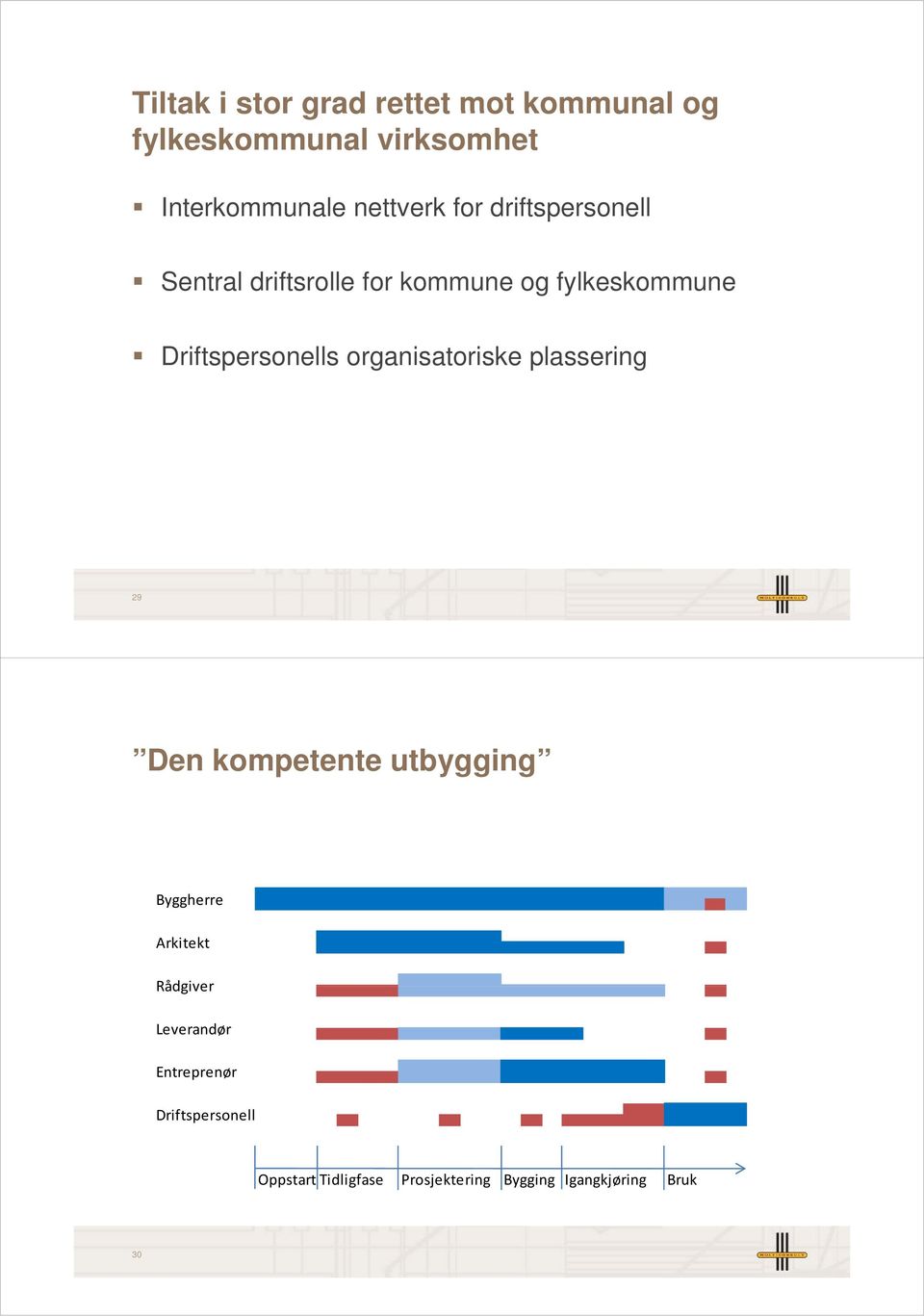 Driftspersonells organisatoriske plassering 29 Den kompetente utbygging Byggherre Arkitekt