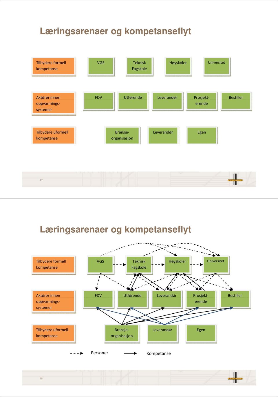 Leverandør Prosjekt Bestiller oppvarmingssystemer erende Tilbydere uformell Bransjeorganisasjon Leverandør Egen