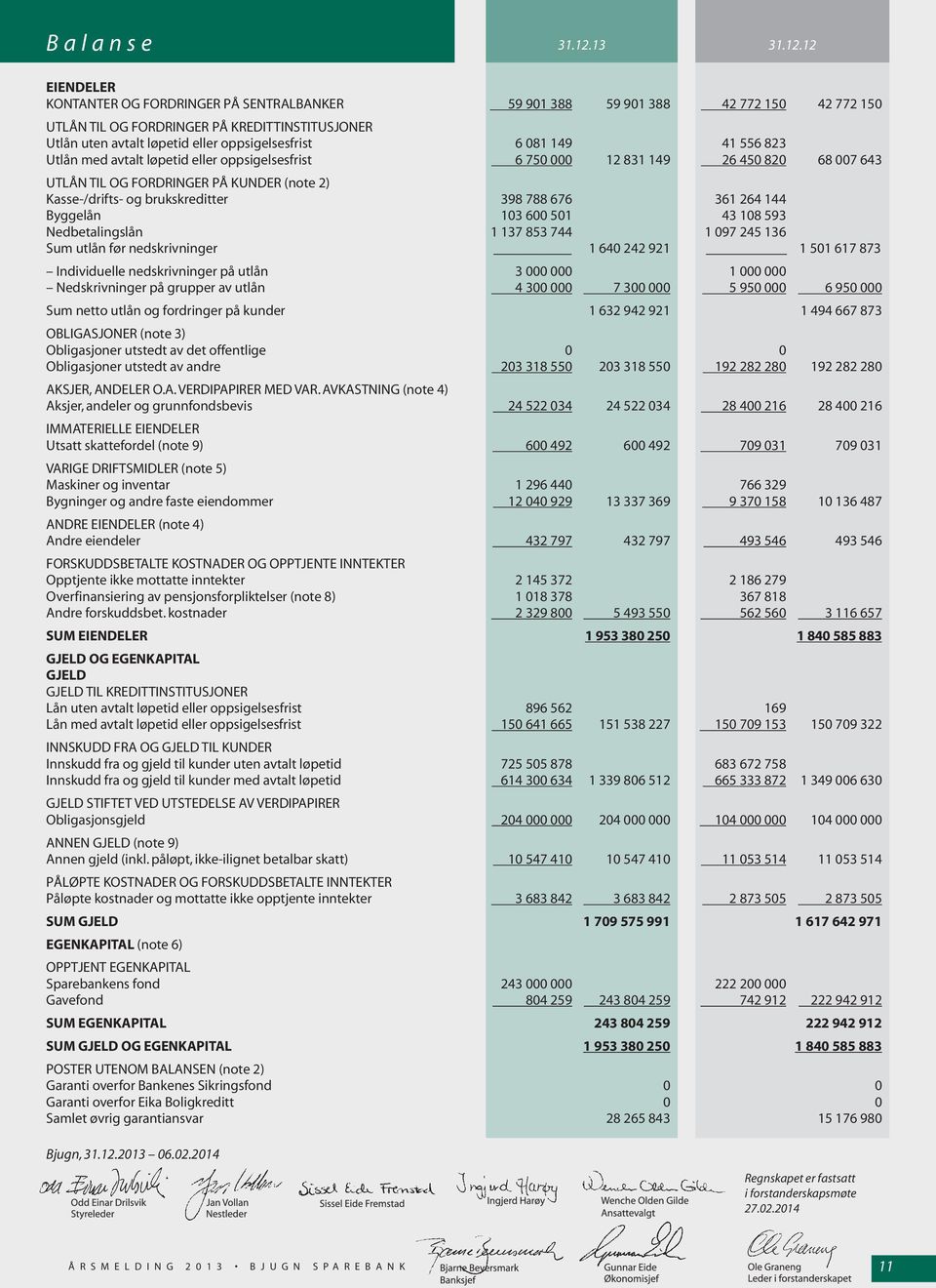 12 EIENDELER KONTANTER OG FORDRINGER PÅ SENTRALBANKER 59 901 388 59 901 388 42 772 150 42 772 150 UTLÅN TIL OG FORDRINGER PÅ KREDITTINSTITUSJONER Utlån uten avtalt løpetid eller oppsigelsesfrist 6