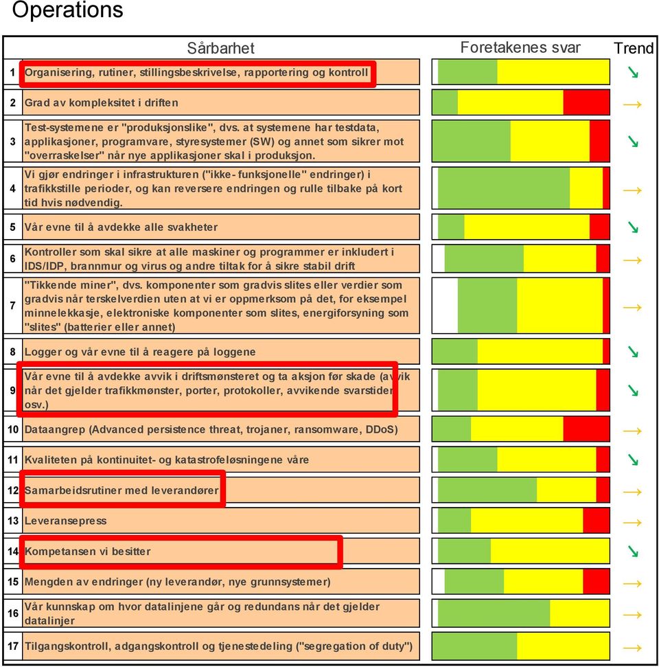 Vi gjør endringer i infrastrukturen ("ikke- funksjonelle" endringer) i trafikkstille perioder, og kan reversere endringen og rulle tilbake på kort tid hvis nødvendig.