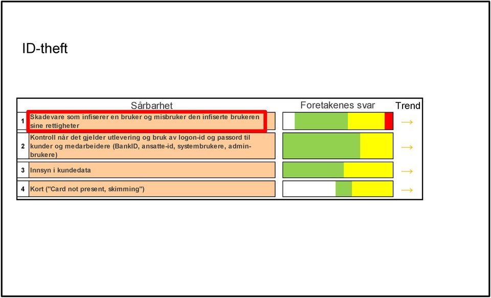 logon-id og passord til kunder og medarbeidere (BankID, ansatte-id,