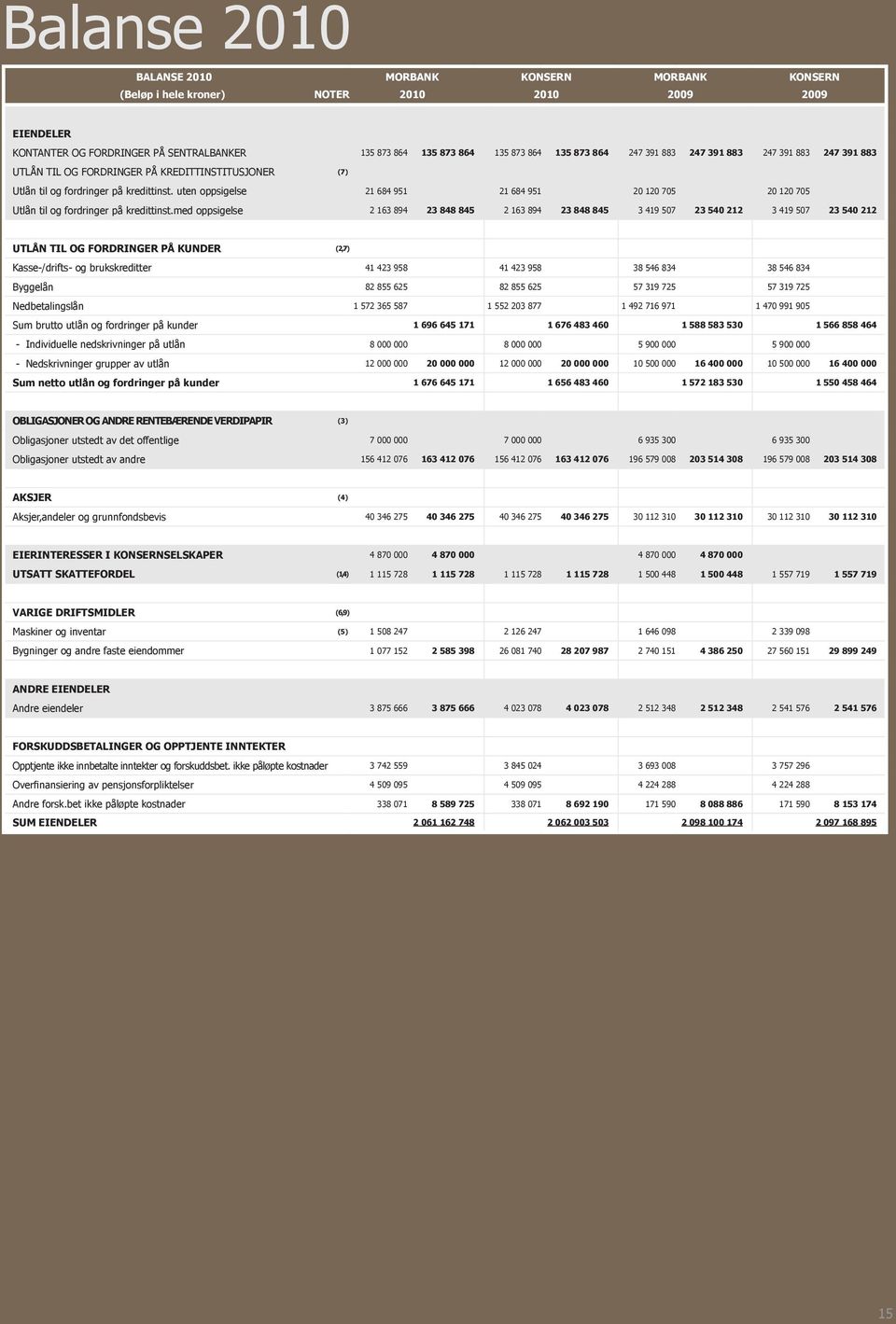 uten oppsigelse 21 684 951 21 684 951 20 120 705 20 120 705 Utlån til og fordringer på kredittinst.