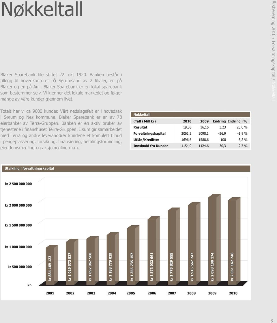 Årsberetning 2010 / Forvaltningskapital / Nøkkeltall Totalt har vi ca 9000 kunder. Vårt nedslagsfelt er i hovedsak i Sørum og Nes kommune. Blaker Sparebank er en av 78 eierbanker av Terra-Gruppen.