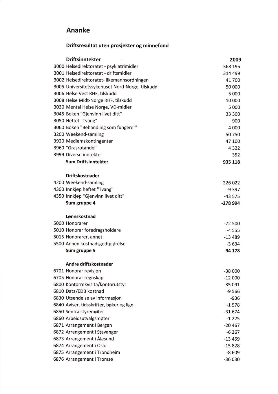 3060 Boken "Behandling som fungerer" 30 Weekend-samling 39 Medlemskontingenter 3960 "Grasrotandel" 3999 Diverse inntekter Sum Driftsinntekter 09 358 195 3L4 499 41700 50 5 10 5 33 300 900 4 50 750 47