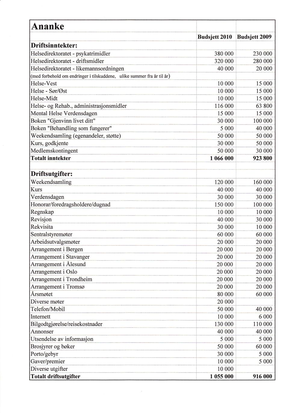 godkjente Medlemskontingent i Totalt inntekter Driftsutgifter: 50 ooe ooo 40 50 50 30 923 800 f w""["naiåling 160 Kurs 40 30 150 V"'å Honorar/foredragsho lderei dugnad Regnskap Rgvigjgn 40 30 100 _