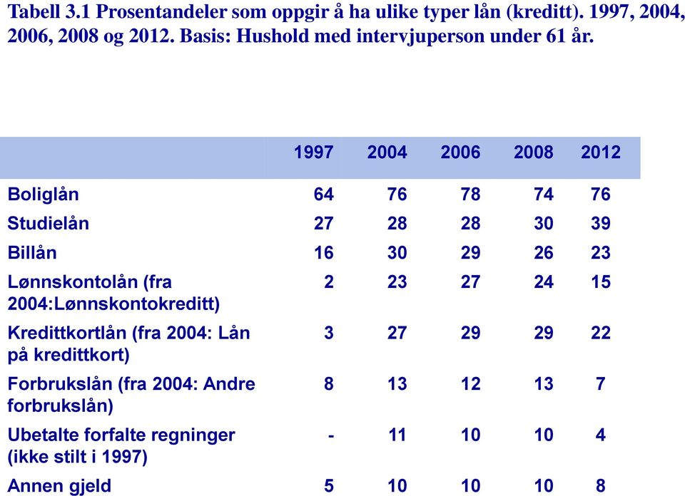 1997 2004 2006 2008 2012 Boliglån 64 76 78 74 76 Studielån 27 28 28 30 39 Billån 16 30 29 26 23 Lønnskontolån (fra