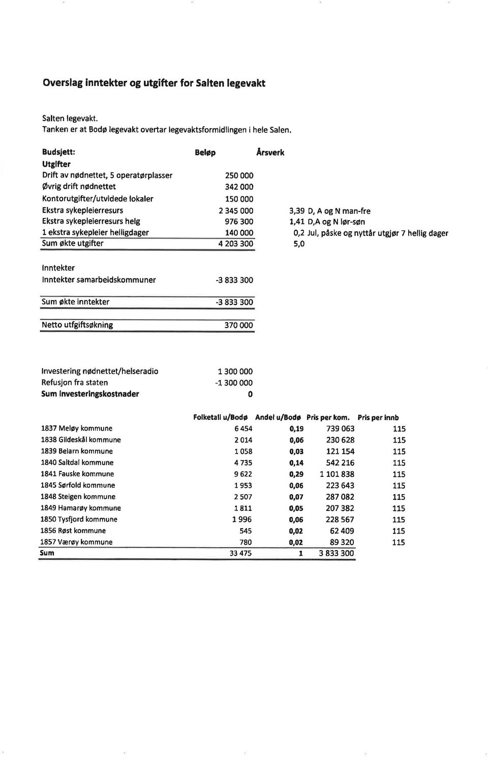 Belop 250 000 342 000 1s0 000 2 345 000 976 300 140 000 Sum økte utgifter 4 203 300 Arsverk 3,39 D, A og N man-fre 7,47 D,A og N lør-søn 0,2 lul, pàske og nyttår utgjør 7 hellig dager 5,0 lnntekter