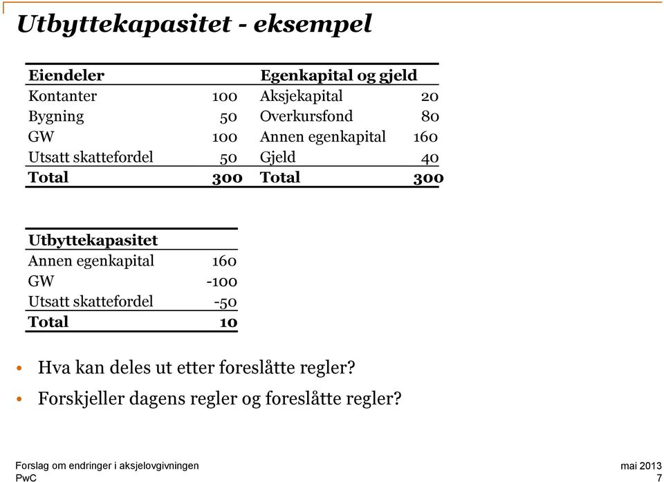 Utbyttekapasitet Annen egenkapital 160 GW -100 Utsatt skattefrdel -50 Ttal 10 Hva kan deles ut