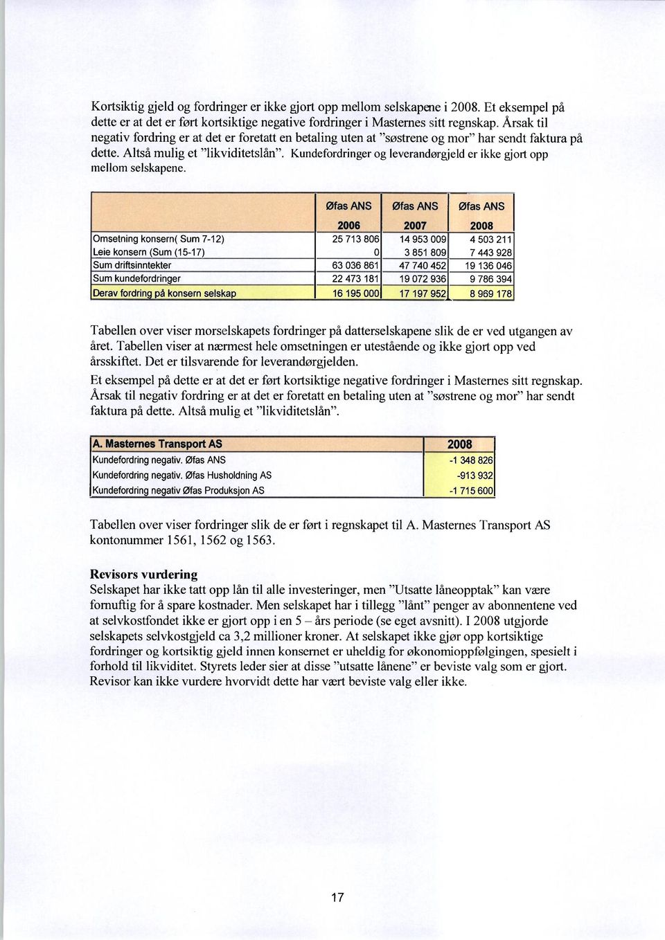 Kundefordringer og leverandørgjeld er ikke gjort opp mellom selskapene. Tabellen over viser morselskapets fordringer på datterselskapene slik de er ved utgangen av året.