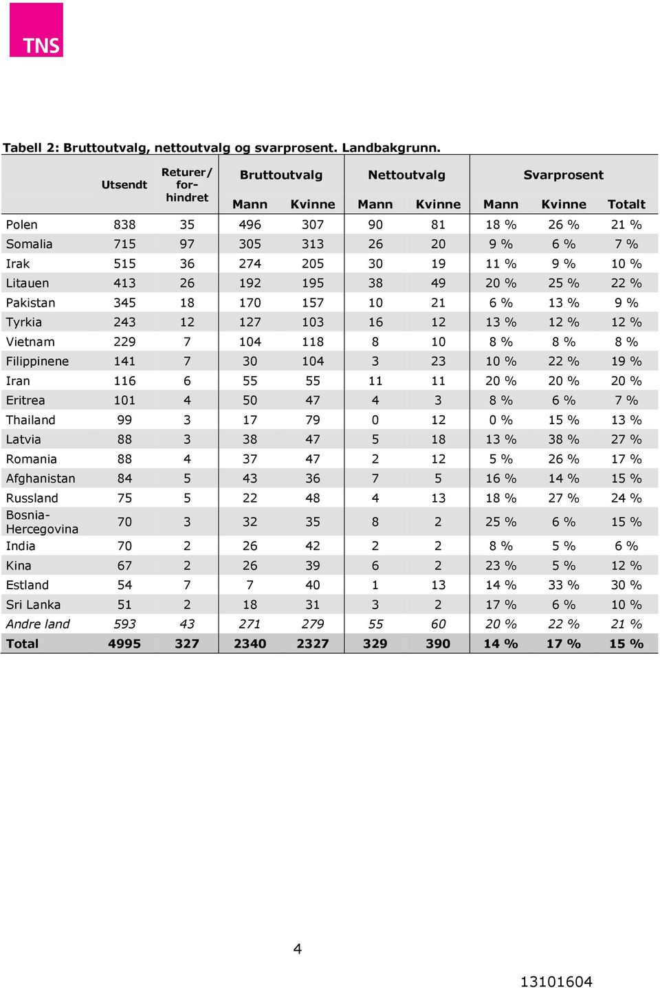 % 9 % 10 % Litauen 413 26 192 195 38 49 20 % 25 % 22 % Pakistan 345 18 170 157 10 21 6 % 13 % 9 % Tyrkia 243 12 127 103 16 12 13 % 12 % 12 % Vietnam 229 7 104 118 8 10 8 % 8 % 8 % Filippinene 141 7