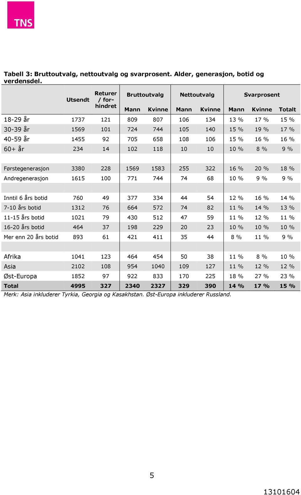 % 17 % 40-59 år 1455 92 705 658 108 106 15 % 16 % 16 % 60+ år 234 14 102 118 10 10 10 % 8 % 9 % Førstegenerasjon 3380 228 1569 1583 255 322 16 % 20 % 18 % Andregenerasjon 1615 100 771 744 74 68 10 %