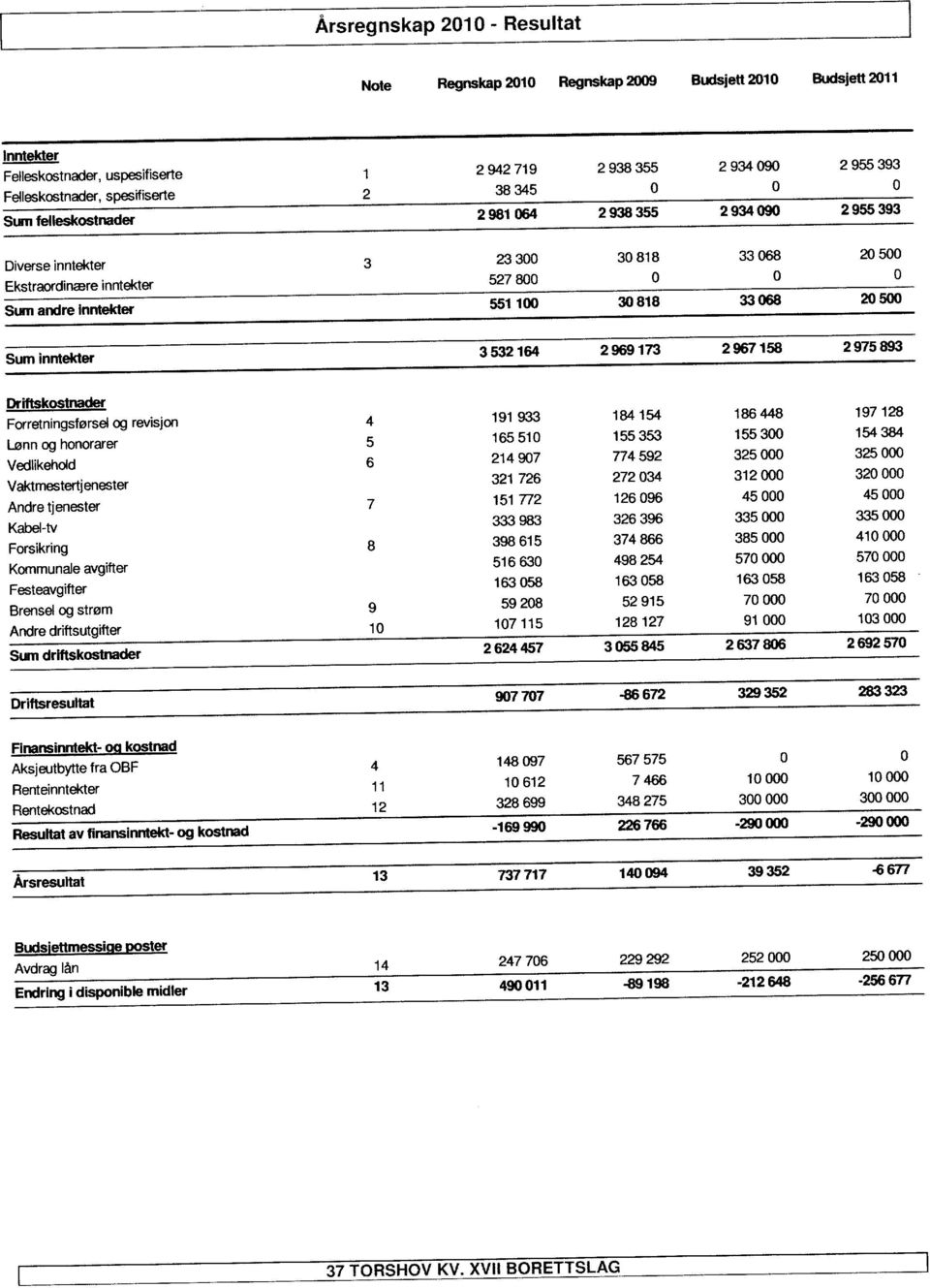 969 173 2 96/ 158 2975 893 Driftskostnader Forretningsfsrsel og revisjon Lonn og honorarer Vedlikehold Vaktmestertjenester Andre tjenester Kabel-tv Forsikring Kommunale avgifter Feteavgifter