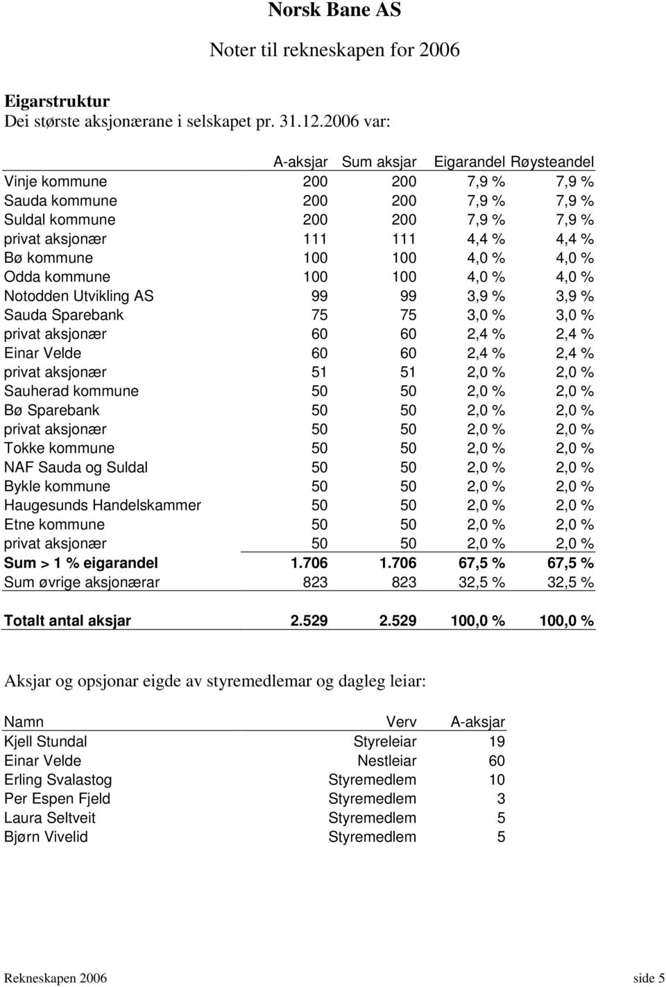 kommune 100 100 4,0 % 4,0 % Odda kommune 100 100 4,0 % 4,0 % Notodden Utvikling AS 99 99 3,9 % 3,9 % Sauda Sparebank 75 75 3,0 % 3,0 % privat aksjonær 60 60 2,4 % 2,4 % Einar Velde 60 60 2,4 % 2,4 %