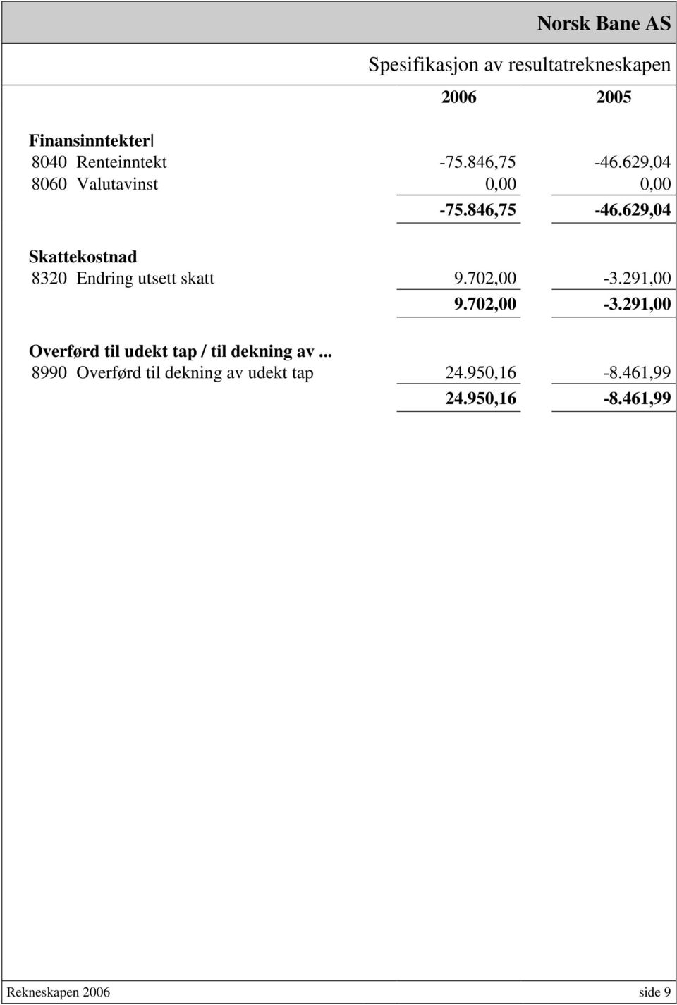 702,00-3.291,00 9.702,00-3.291,00 Overførd til udekt tap / til dekning av.