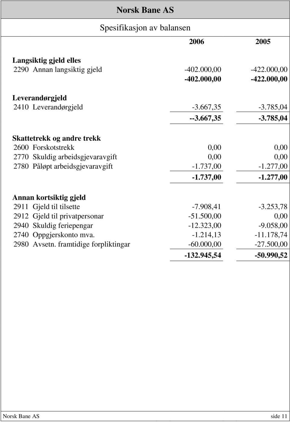 737,00-1.277,00-1.737,00-1.277,00 Annan kortsiktig gjeld 2911 Gjeld til tilsette -7.908,41-3.253,78 2912 Gjeld til privatpersonar -51.