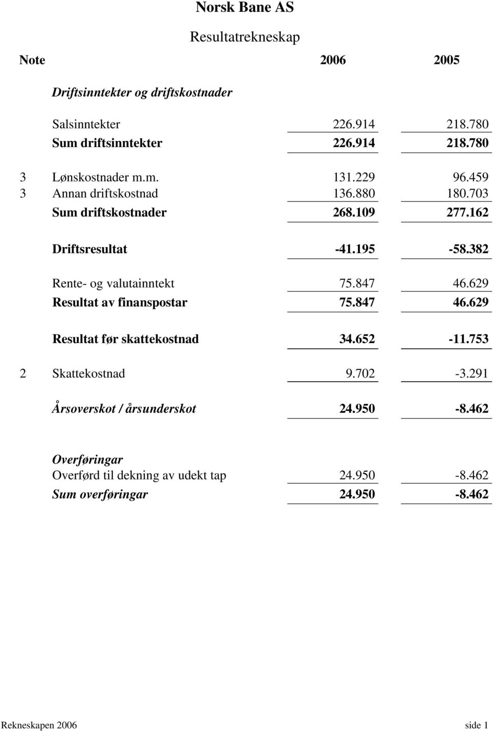 382 Rente- og valutainntekt 75.847 46.629 Resultat av finanspostar 75.847 46.629 Resultat før skattekostnad 34.652-11.753 2 Skattekostnad 9.